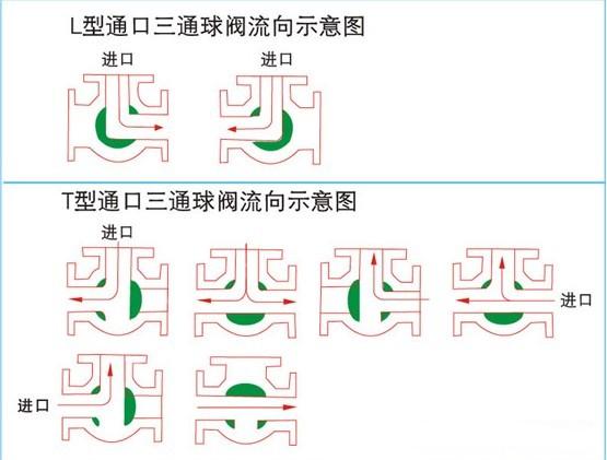 氣動球閥